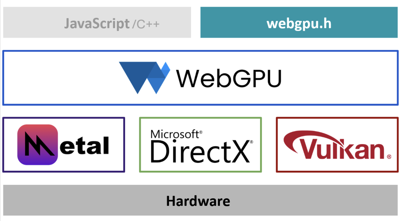Image Alt Text:Figure 1: WebGPU high level view 