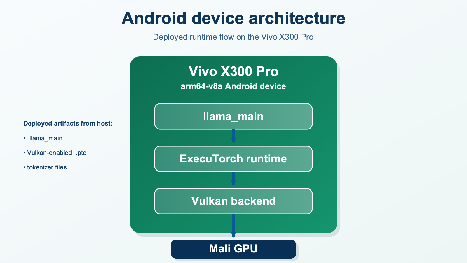 Image Alt Text:Diagram showing the Android device architecture for the ExecuTorch Vulkan workflow, with llama_main calling the ExecuTorch runtime, which uses the Vulkan backend on the Mali GPU inside the Vivo X300 Pro