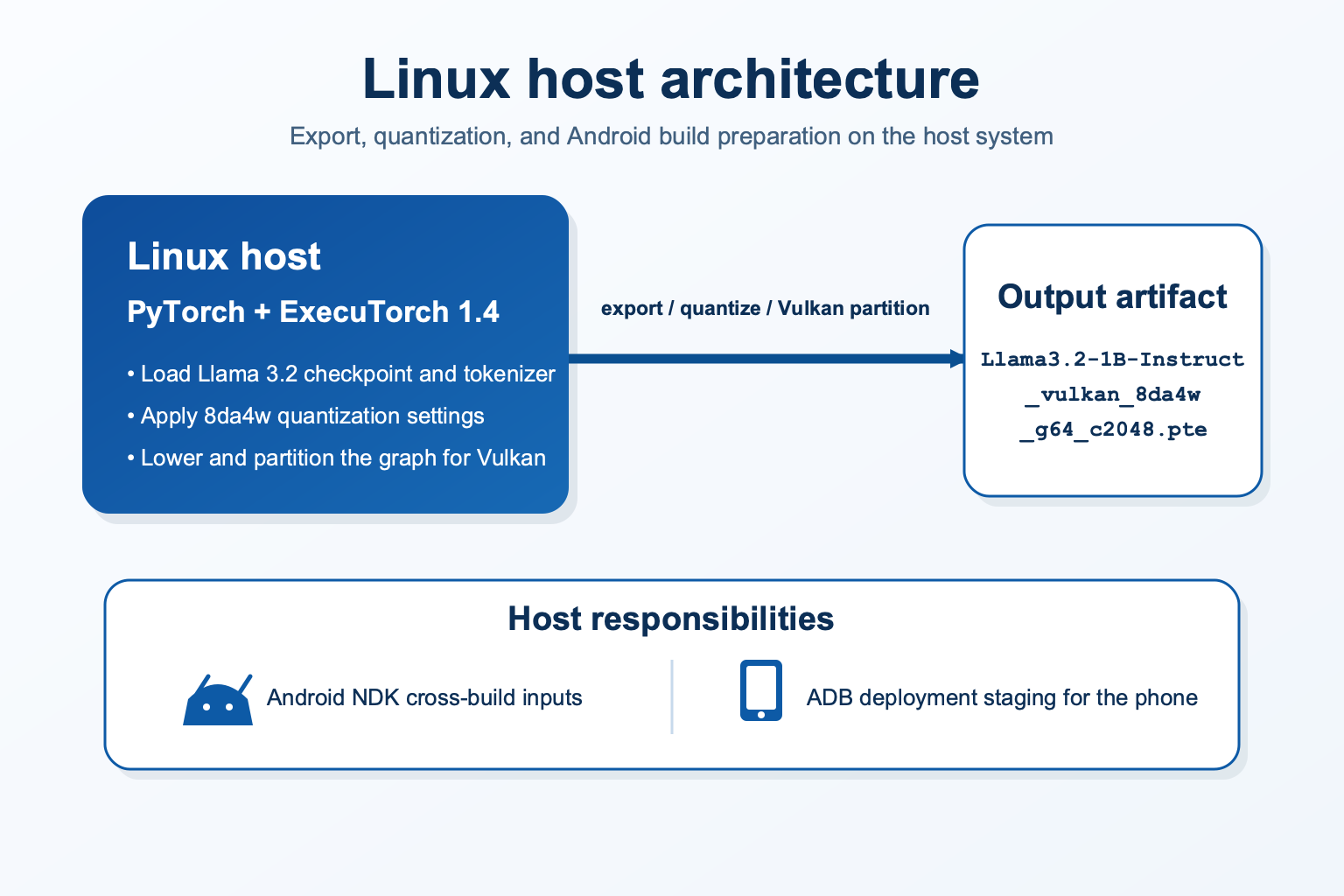 Image Alt Text:Diagram showing the Linux host architecture for the ExecuTorch Vulkan workflow, including PyTorch and ExecuTorch 1.4, export and quantization stages, and the generated Vulkan-enabled program artifact