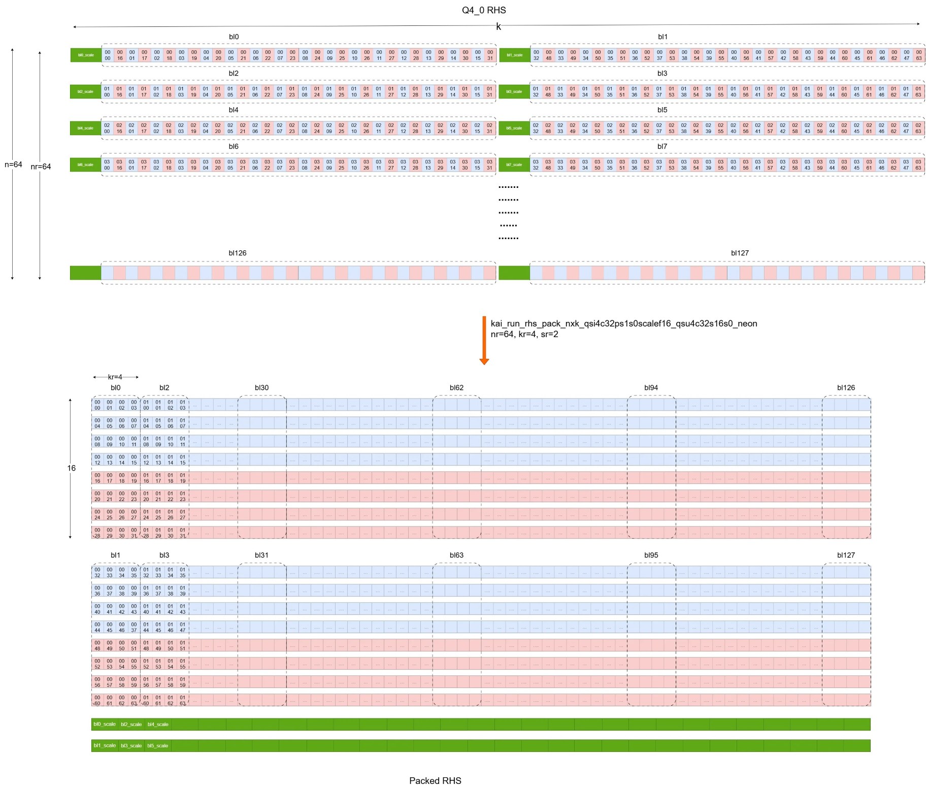 Image Alt Text:Figure showing RHS packing with KleidiAI alt-text