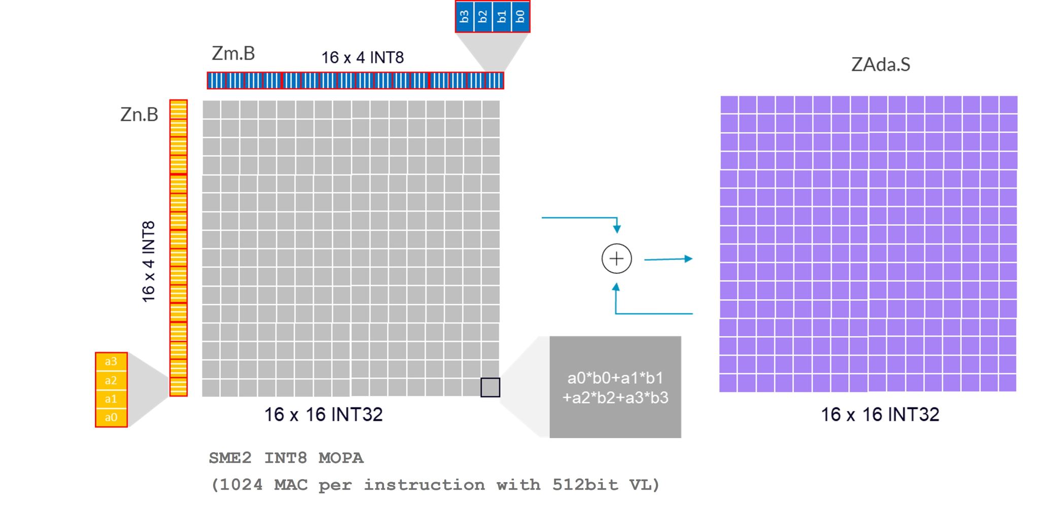Image Alt Text:Figure showing SME2 INT8 MOPA instruction alt-text