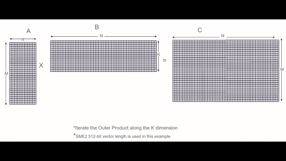 Image Alt Text:Figure showing Matrix Multiplication with 1VLx4VL SME2 MOPA alt-text