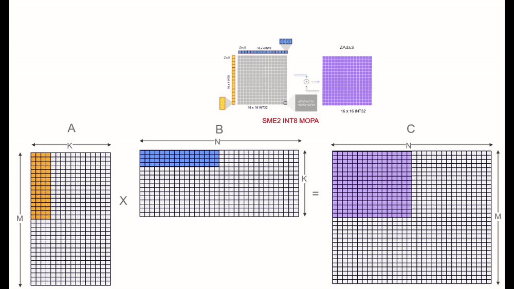 Image Alt Text:Figure showing Matrix Multiplication with 1VLx1VL SME2 MOPA alt-text