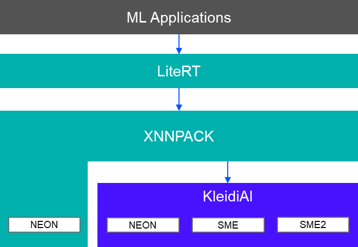 Image Alt Text:Diagram showing the software stack for on-device AI on Arm platforms. The stack is organized in layers from top to bottom: LiteRT at the top, followed by XNNPACK, then KleidiAI, and SME2 at the bottom. Arrows indicate the flow of execution from LiteRT through XNNPACK to KleidiAI and SME2. The diagram includes the following text labels: LiteRT, XNNPACK, KleidiAI, SME2. The environment is technical and structured, emphasizing the integration of Arm-optimized libraries for efficient AI inference. alt-text