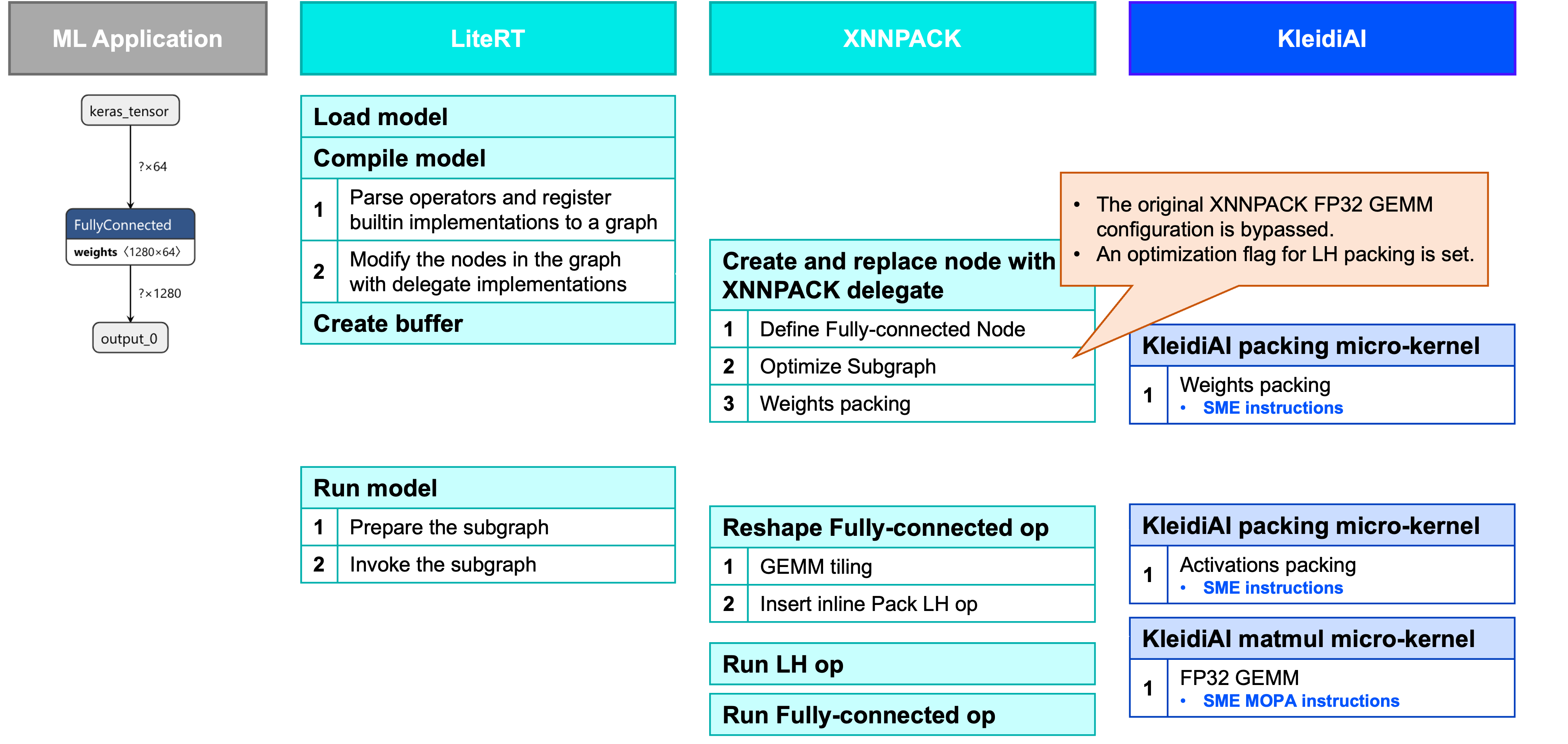 Image Alt Text:Diagram showing the workflow for a fully connected operator in LiteRT using XNNPACK and KleidiAI with SME2. The diagram illustrates the flow from LiteRT to XNNPACK, then to KleidiAI, highlighting SME2 micro-kernel integration for matrix multiplication and packing. The technical context emphasizes runtime hardware detection and optimized operator execution. alt-text 