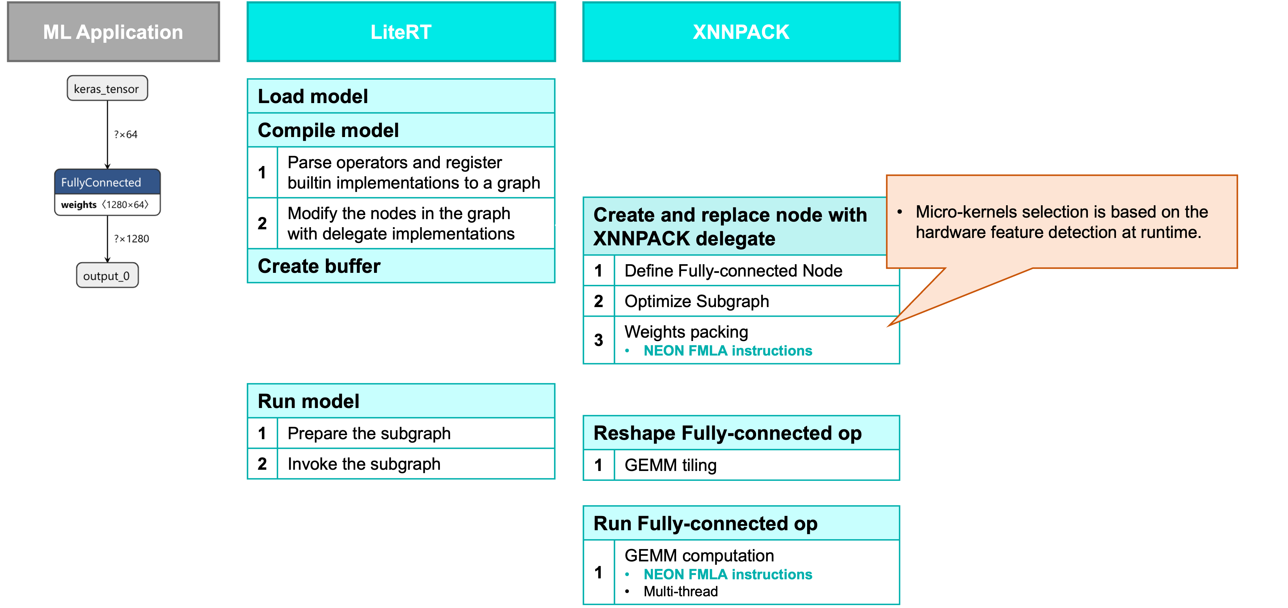 Image Alt Text:Diagram showing the workflow for a fully connected operator in LiteRT using XNNPACK. The diagram depicts the flow from LiteRT to XNNPACK, highlighting the use of NEON instructions for matrix multiplication and weight packing on Arm platforms. The technical environment emphasizes operator traversal, hardware detection, and parallel computation. alt-text 