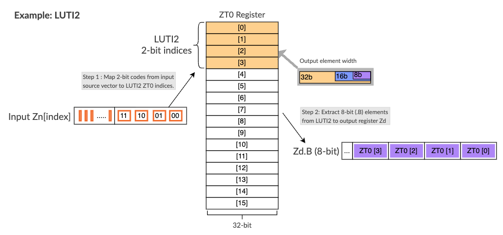 Image Alt Text:Diagram showing ZT0 as sixteen 32-bit entries. LUTI2 selects entries 0–3 using 2-bit indices, and LUTI4 selects entries 0–15 using 4-bit indices.