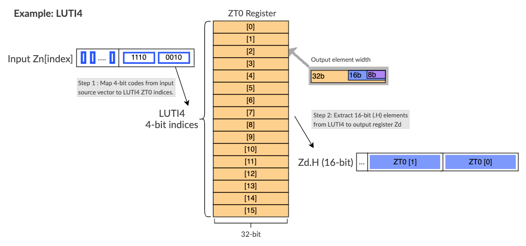 Image Alt Text:Diagram showing ZT0 as sixteen 32-bit entries. LUTI4 selects entries 0–15 using 4-bit indices, and the destination element size determines whether the low 8, 16, or 32 bits of each entry are copied.