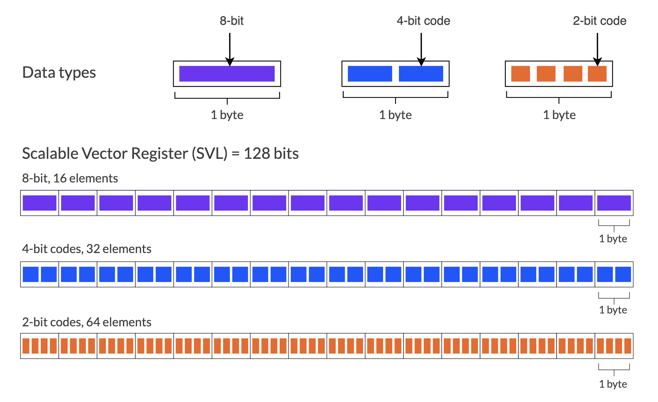 Image Alt Text:Diagram comparing how int8, 4-bit, and 2-bit codes pack into a vector register. One byte holds one int8 value, two 4-bit codes, or four 2-bit codes, so a 128-bit vector holds 16, 32, or 64 values respectively.