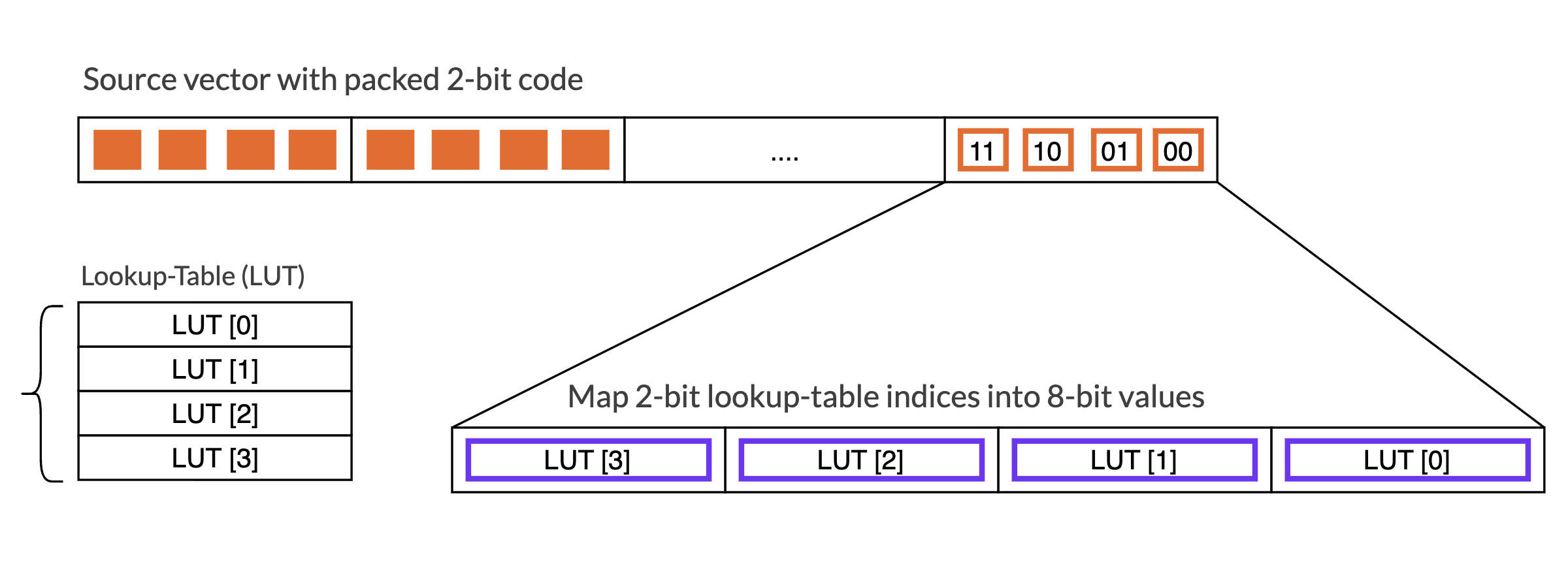 Image Alt Text:Diagram showing LUTI expanding packed 2-bit codes into 8-bit values. The packed 2-bit indices in a source vector select lookup-table entries, and the selected 8-bit values are written to a destination vector.