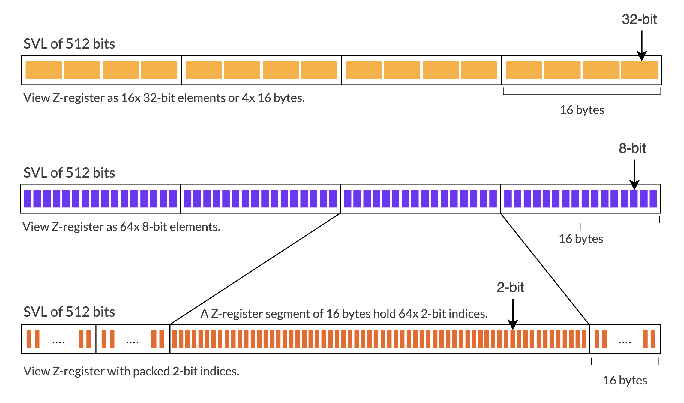 Image Alt Text:Diagram showing three views of a 512-bit streaming Z register: 16 x 32-bit elements (orange), 64 x 8-bit elements (purple), and 256 x packed 2-bit indices (dark orange). Each view highlights a 16-byte segment to show how M and N are derived from svcntw() and svcntb().