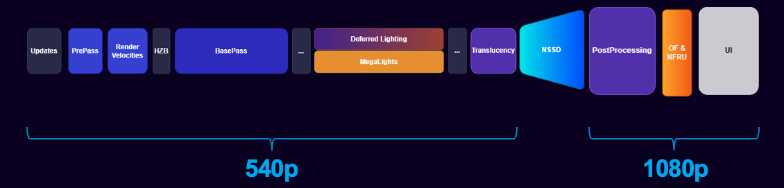 Image Alt Text:Diagram of the full neural graphics rendering pipeline showing how NSSD denoises and upscales low-resolution frames while NFRU generates intermediate frames, resulting in roughly one eighth of pixels rendered directly