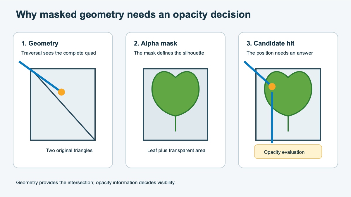Image Alt Text:Three-panel diagram showing a ray intersecting a leaf quad. Geometry reports a hit on the complete rectangle, while the alpha mask shows whether that point is part of the visible leaf.