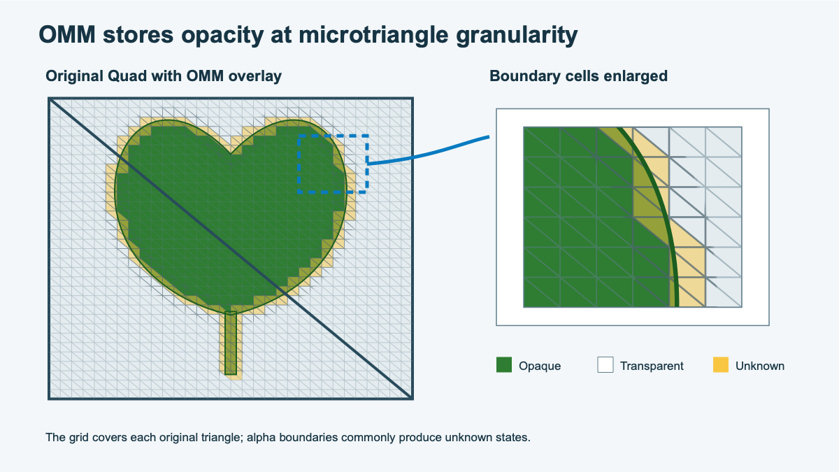Image Alt Text:Diagram showing a leaf alpha mask covered by microtriangles. Opaque cells fill the leaf, transparent cells cover empty space, and unknown cells follow the boundary where shader evaluation can still be needed.