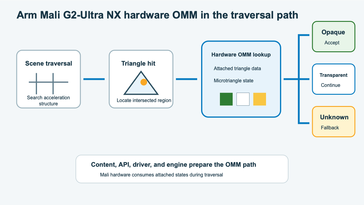 Image Alt Text:Flow diagram showing Mali G2-Ultra NX traversal moving from scene traversal to a triangle hit and hardware OMM lookup. The lookup accepts opaque regions, skips transparent regions, and sends unknown regions to the fallback path.