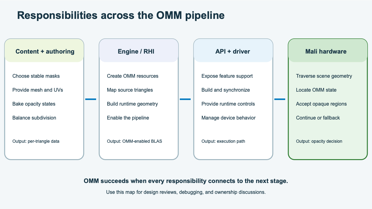 Image Alt Text:Pipeline diagram assigning OMM responsibilities across content authoring, the engine and RHI, the Vulkan API and driver, and Mali hardware. Each stage passes its output to the next, from per-triangle data to the final opacity decision.