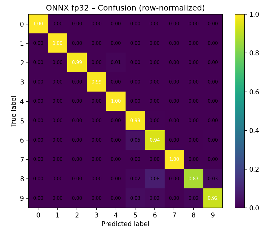 Image Alt Text:Confusion matrix showing digit recognition accuracy with strong diagonal and occasional confusion between visually similar digits like 6, 8, and 9