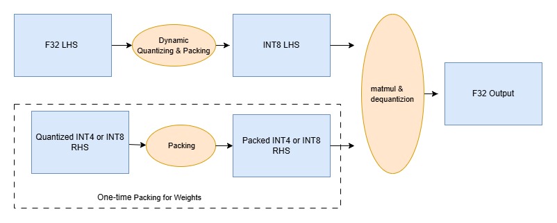 Image Alt Text:Diagram showing the KleidiAI microkernel pipeline for a quantized matmul operation: the RHS weight tensor is packed once at model load, the LHS activation is quantized and packed each inference step, and the selected SME2, I8MM, or DotProd GEMM kernel executes the matrix multiply alt-txt