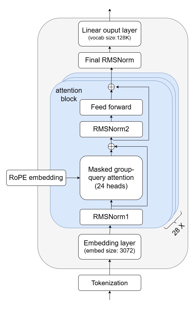 Image Alt Text:Architecture diagram of the Llama-3.2-3B model showing the transformer block structure, including attention heads, feed-forward layers, and the overall token embedding and output projection flow alt-txt