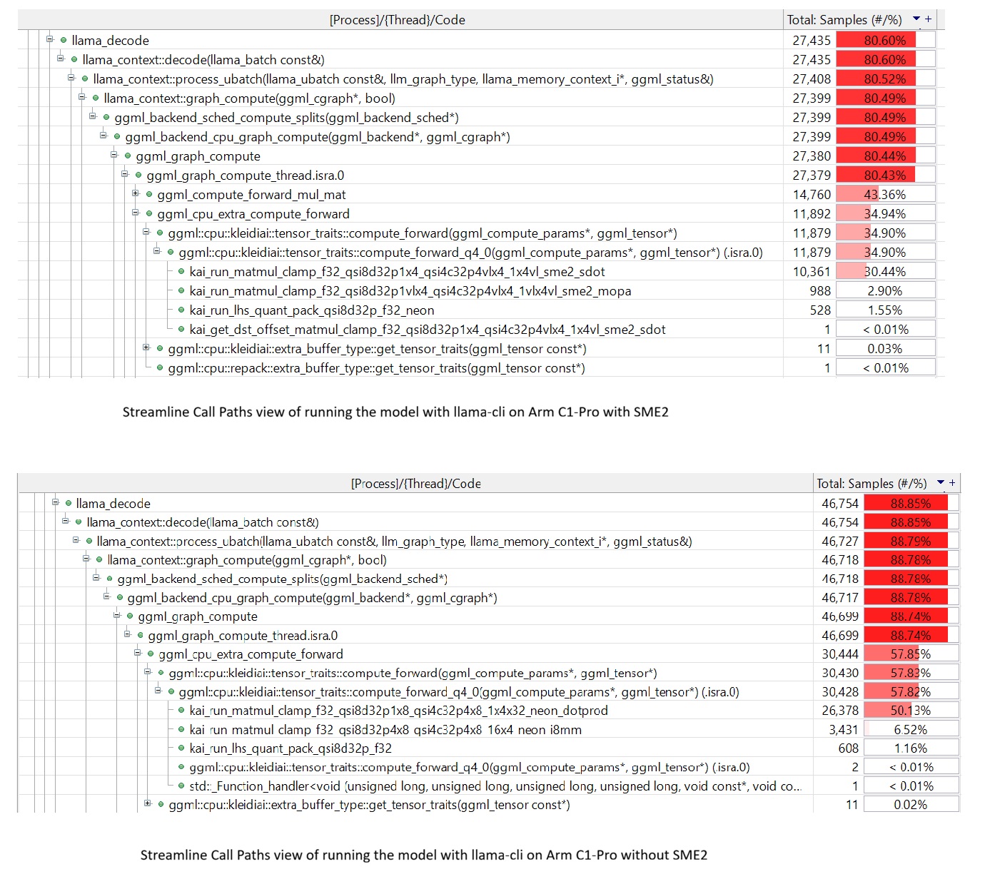 Image Alt Text:Arm Streamline Call Paths view comparing inference with SME2 enabled against DotProd and I8MM fallback paths, showing the KleidiAI microkernel selected in each case alt-txt