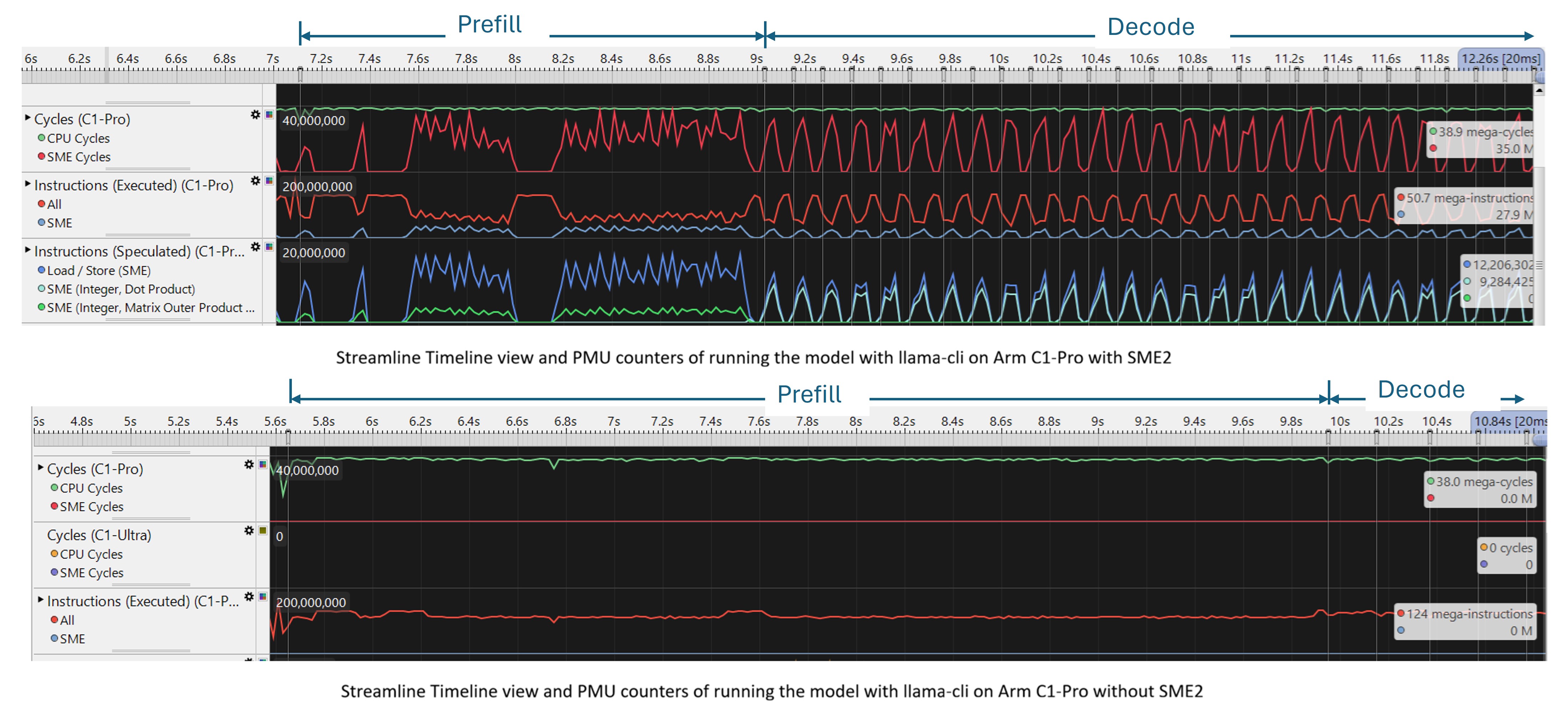 Image Alt Text:Arm Streamline Timeline view showing side-by-side token generation runs with SME2 enabled and disabled, with Annotate markers highlighting Prefill and Decode stages and PMU counters showing SME2 Integer Outer Product instructions alt-txt