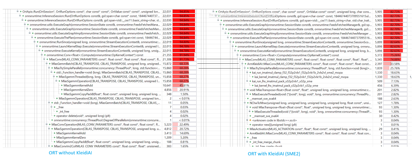 Image Alt Text:Comparison chart showing function call percentages between Non-KleidiAI and KleidiAI versions in Streamline, highlighting the performance difference between default MLAS kernels and KleidiAI SME2 kernels alt-txt