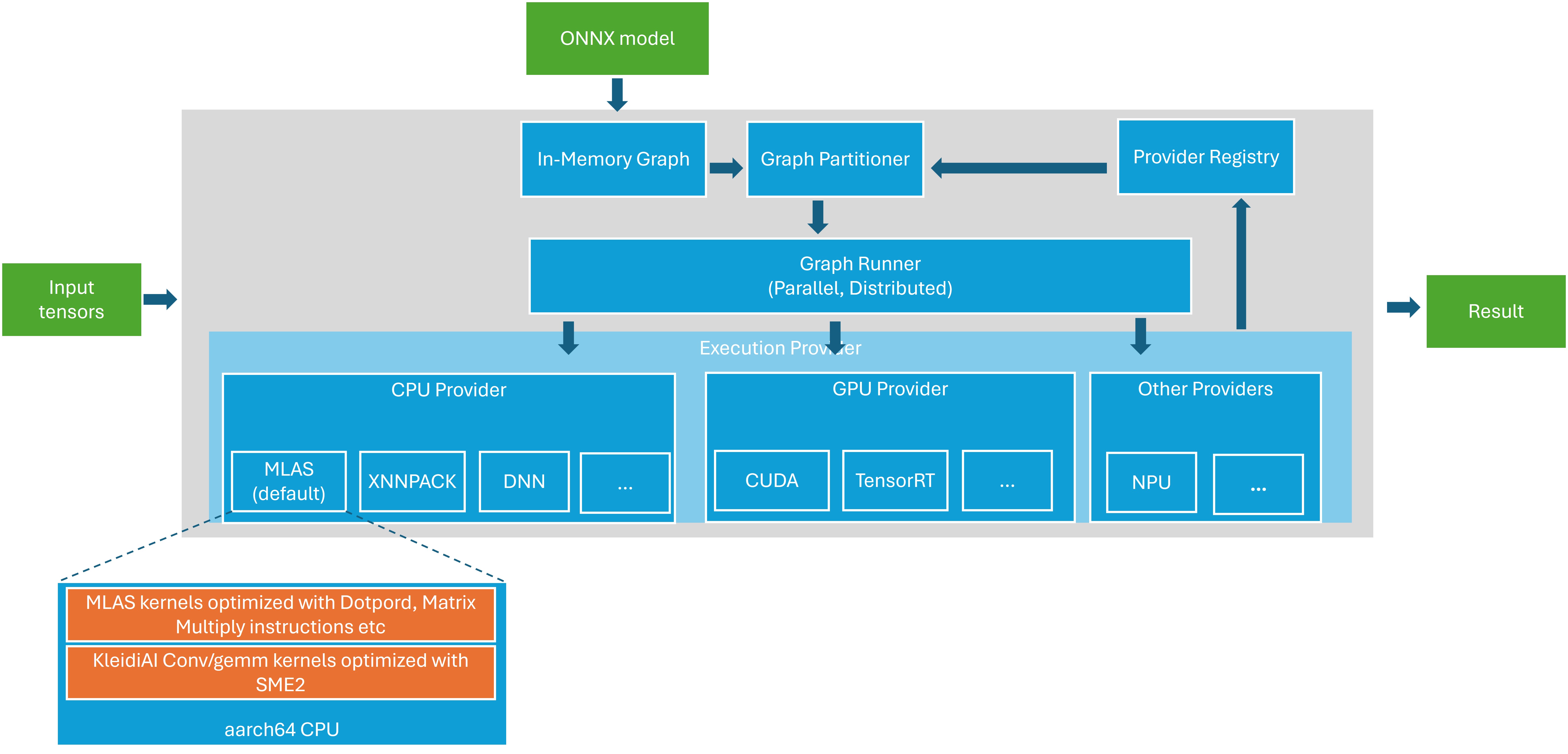Image Alt Text:Diagram showing the four main components of ONNX Runtime: In-Memory Graph at the top, followed by Graph Partitioner, Graph Runner, and Execution Provider at the bottom, with data flow indicated between layers alt-txt