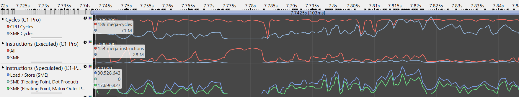 Image Alt Text:Screenshot of Arm Streamline timeline view showing intensive SME2 MOPA instruction usage during inference, with performance counter graphs displaying instruction counts and cycle metrics over time alt-txt