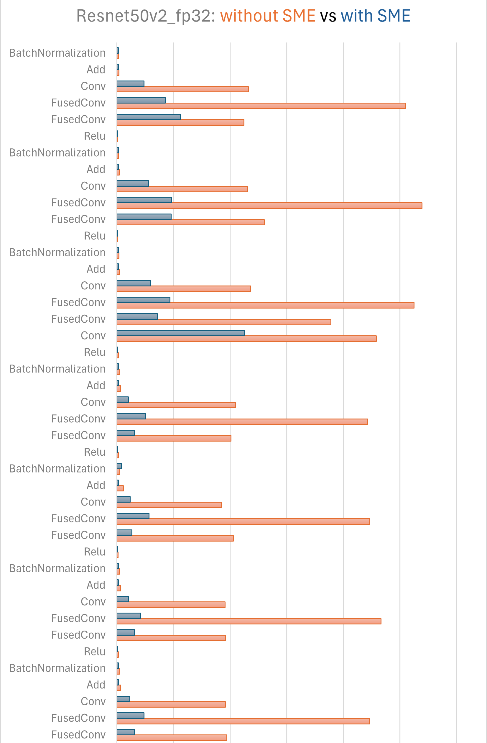 Image Alt Text:Bar chart comparing operator execution times between Non-KleidiAI and KleidiAI SME2 versions, showing significant performance improvements for Conv operators with SME2 enabled alt-txt