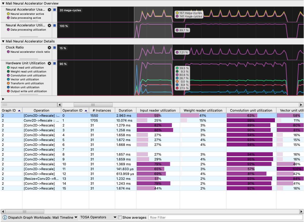 Image Alt Text:Streamline Dispatch Graph Workloads showing TOSA operation durations, instance counts, and hardware-unit utilization, including high convolution-unit utilization