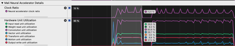 Image Alt Text:Streamline Mali Neural Accelerator Details showing clock ratio and hardware-unit utilization, with convolution utilization at 80.6% above reader and vector utilization