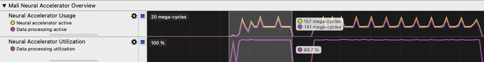 Image Alt Text:Streamline Mali Neural Accelerator Overview showing activity cycles and 89.7% data processing utilization during accelerator-active cycles