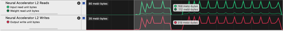 Image Alt Text:Streamline neural accelerator L2 read and write rows showing larger input-read traffic than weight reads or output writes over the selected interval