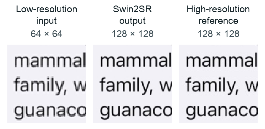 Image Alt Text:Low-resolution input enlarged for display, an actual Swin2SR output from an earlier run, and the high-resolution reference at the same display size. Compare letter edges to see reconstructed detail and remaining differences.