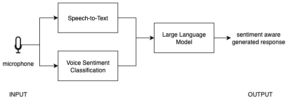 Image Alt Text:Pipeline diagram showing audio input flowing through Whisper transcription and HuBERT sentiment classification, then both text and sentiment being combined into an LLM prompt that generates context-aware responses