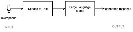 Image Alt Text:Diagram showing the baseline pipeline with three stages: audio input from microphone flows to Whisper for transcription, then transcript text is sent to local LLM, which returns a response
