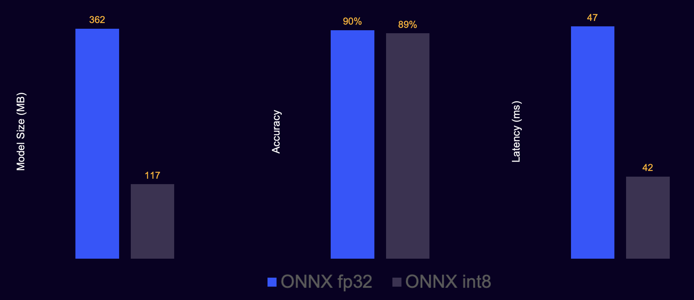Image Alt Text:Diagram showing model file sizes and performance metrics comparing the original ONNX model to the int-8 quantized version, demonstrating reduced size and improved inference speed
