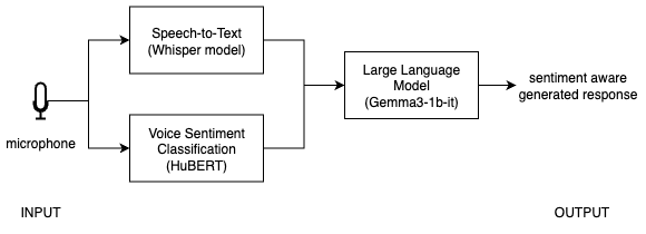 Image Alt Text:Integrated pipeline diagram showing audio input splitting into two parallel paths: Whisper produces transcript text and HuBERT produces sentiment label, both feeding into an LLM prompt that generates context-aware responses