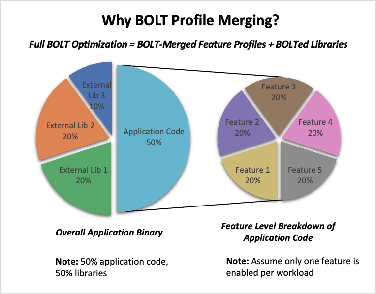 Image Alt Text:Diagram showing how BOLT profile merging combines multiple runtime profiles into a single optimized view