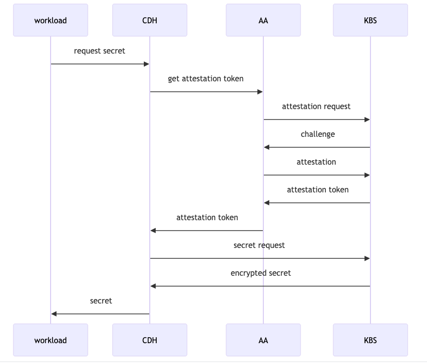 Image Alt Text:Diagram showing the attestation flow: the Attestation Agent inside the guest VM communicates with Trustee services (KBS, AS, RVPS) on the host to verify the realm&rsquo;s identity and retrieve secrets like decryption keys alt-txt