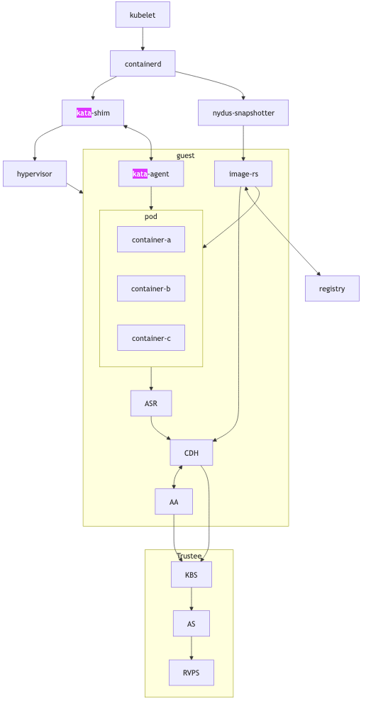 Image Alt Text:Complete Confidential Containers architecture diagram showing the host environment with containerd, nydus snapshotter, and Trustee services, plus the guest VM running inside an Arm CCA Realm with the Attestation Agent, CDH, and image-rs components that enable secure container deployment alt-txt