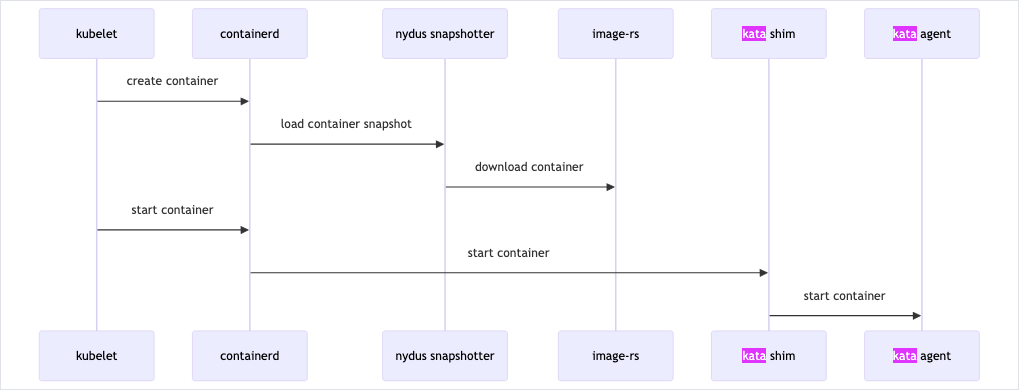 Image Alt Text:Diagram showing the image pulling flow: containerd on the host communicates with nydus snapshotter, which redirects the pull request to image-rs running inside the guest VM to retrieve and unpack the container image securely alt-txt