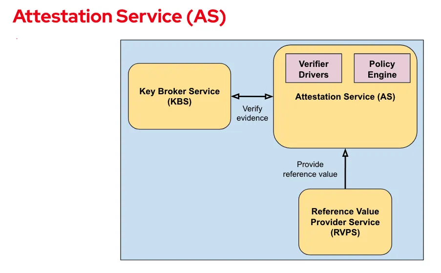Image Alt Text:Attestation Service components alt-text