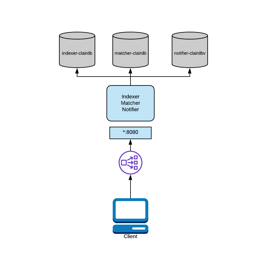 Image Alt Text:Clair combined deployment multiple databases 