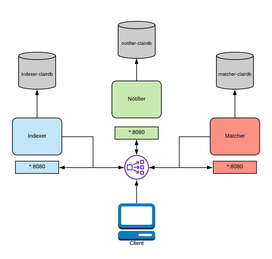 Image Alt Text:Clair distributed deployment multiple databases 