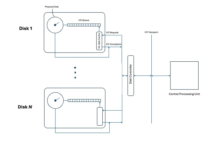 Image Alt Text:disk i/o alt-text