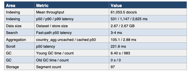 Image Alt Text:Screenshot of ESRally geonames summary output with throughput and latency metrics for a Cobalt 100 Arm VM. Use this table to confirm your run completed and produced baseline results.