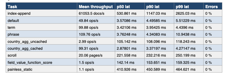 Image Alt Text:Screenshot of detailed ESRally geonames metrics including query types, p50 latency, and GC data. Review these values to identify the heaviest operations in your workload.