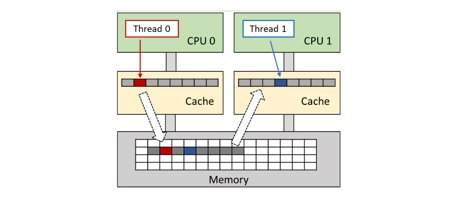 Image Alt Text:false_sharing_diagram alt-text