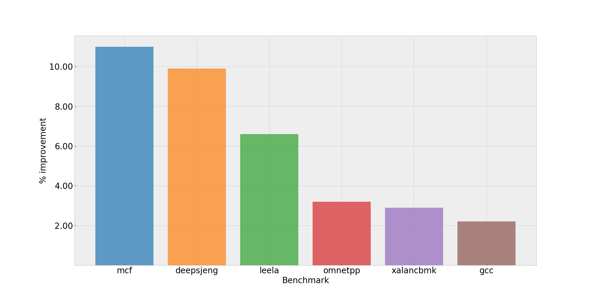 Image Alt Text:Bar chart showing percentage performance improvements across SPEC CPU 2017 integer benchmarks with LTO enabled, displaying improvements ranging from near zero to 11 percent, with mcf showing the highest gain at 11 percent, deepsjeng at 9.9 percent, and leela at 6.6 percent alt-txt